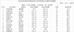 <strong>谁的年薪超万万？2024年度A股纺织服拆化</strong>